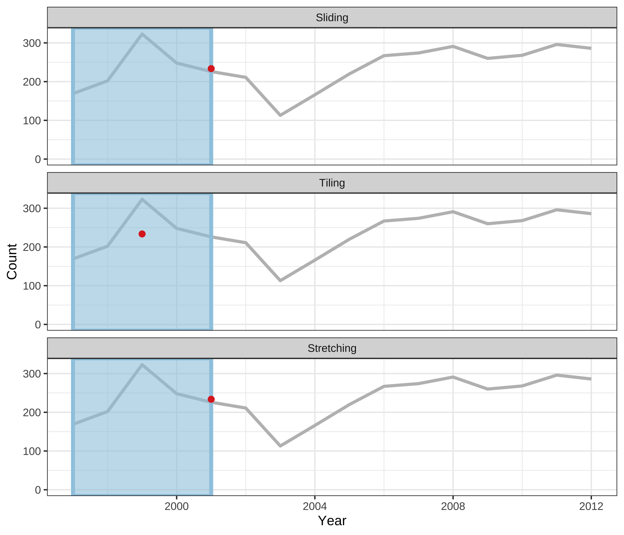 An illustration of a window of size 5 to compute rolling averages over annual tuberculosis cases in Australia using sliding, tiling and stretching. The animations are available with the supplementary materials online, and can also be viewed directly at https://github.com/earowang/paper-tsibble/blob/master/img/animate-1.gif.