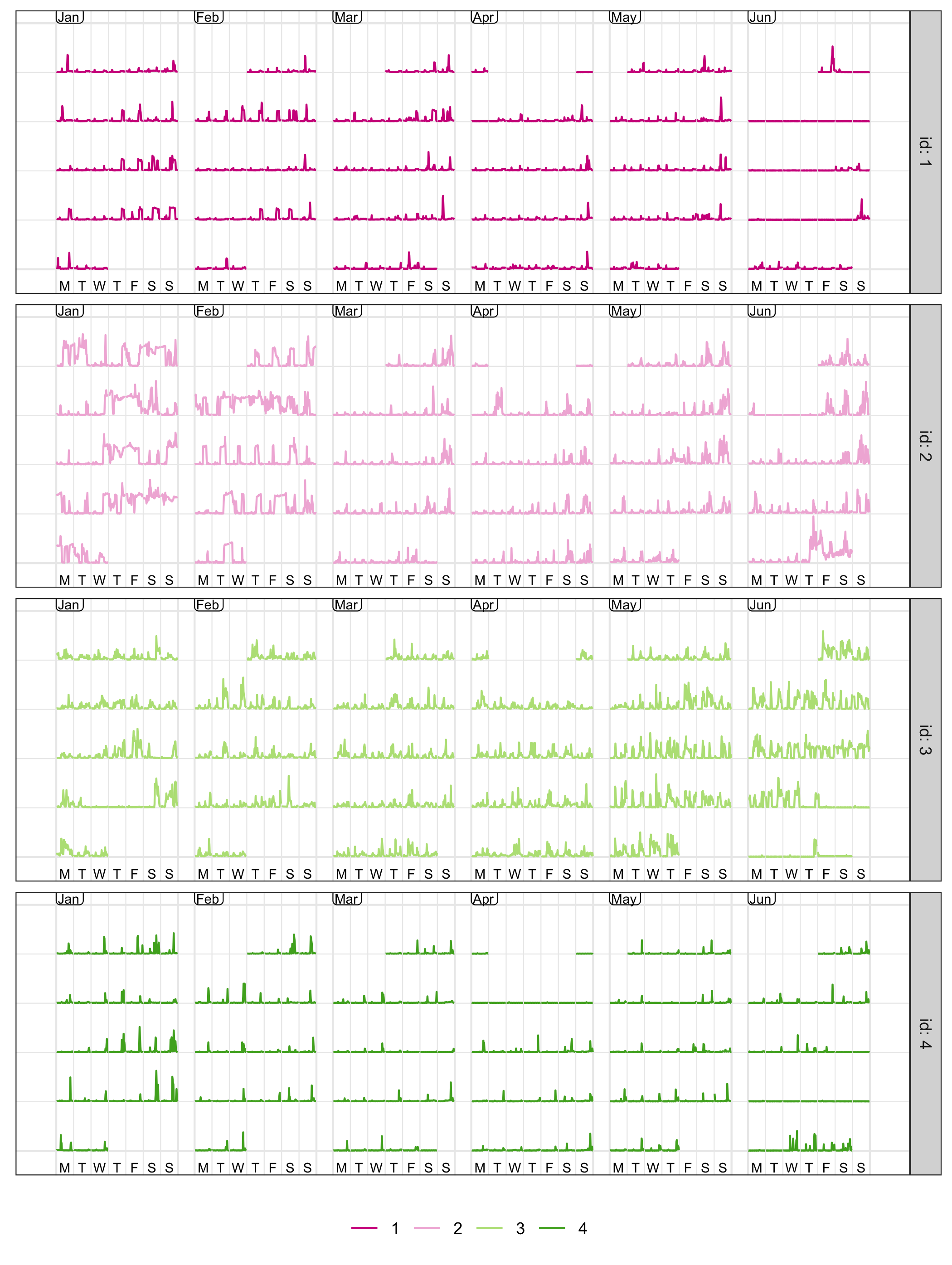 Calendar displays faceted by each household using global scales. Long flat low energy usage indicates vacation time, and high energy consumption by household 2 is visible in January and February. Note that April 30 is wrapped to the start of the month.