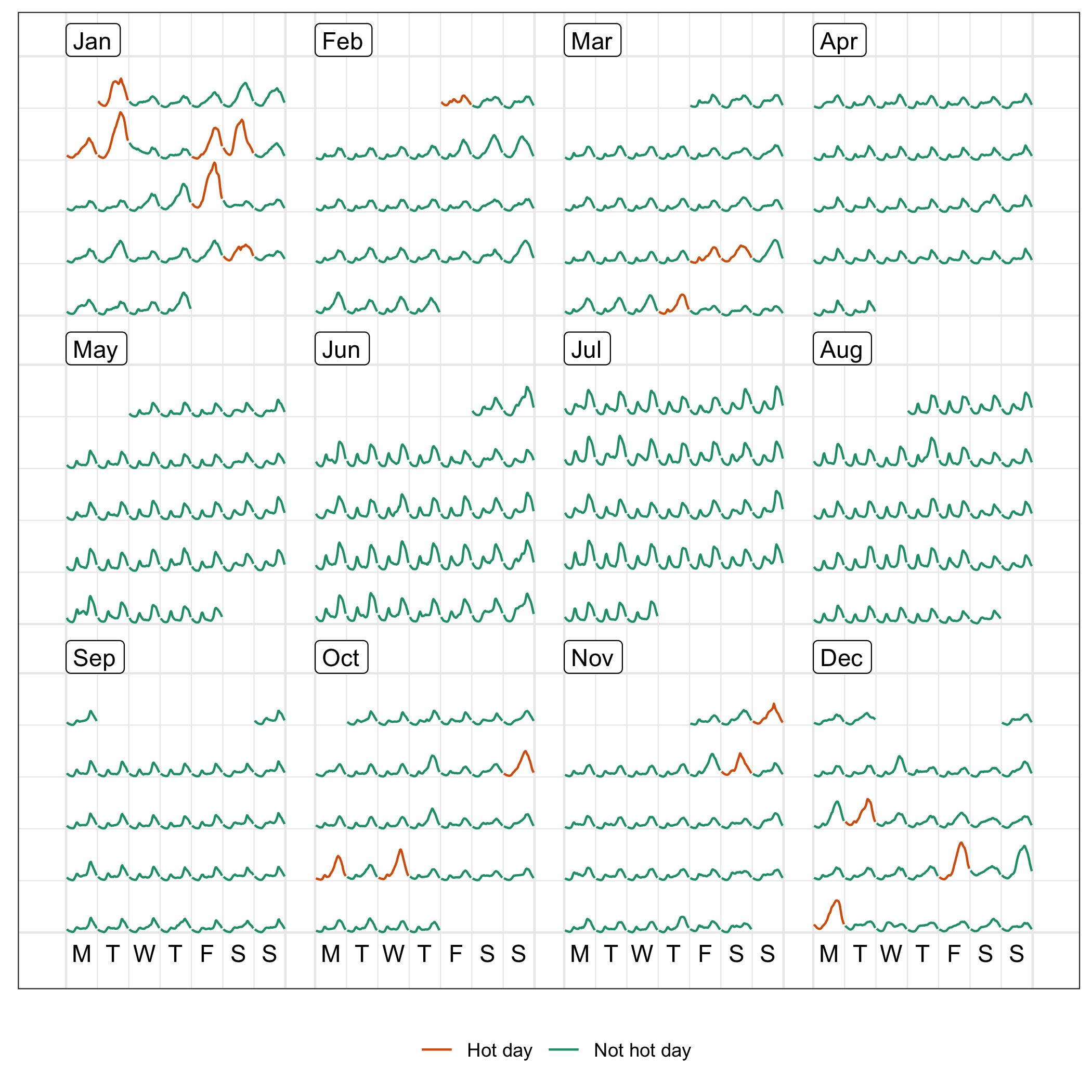 Half-hourly average electricity use across all customers in the region, organized into calendar format, with color indicating hot days. Energy use of hot days tends to be higher, suggesting air conditioner use. Days in the winter months have a double peak suggesting morning and evening heater use.