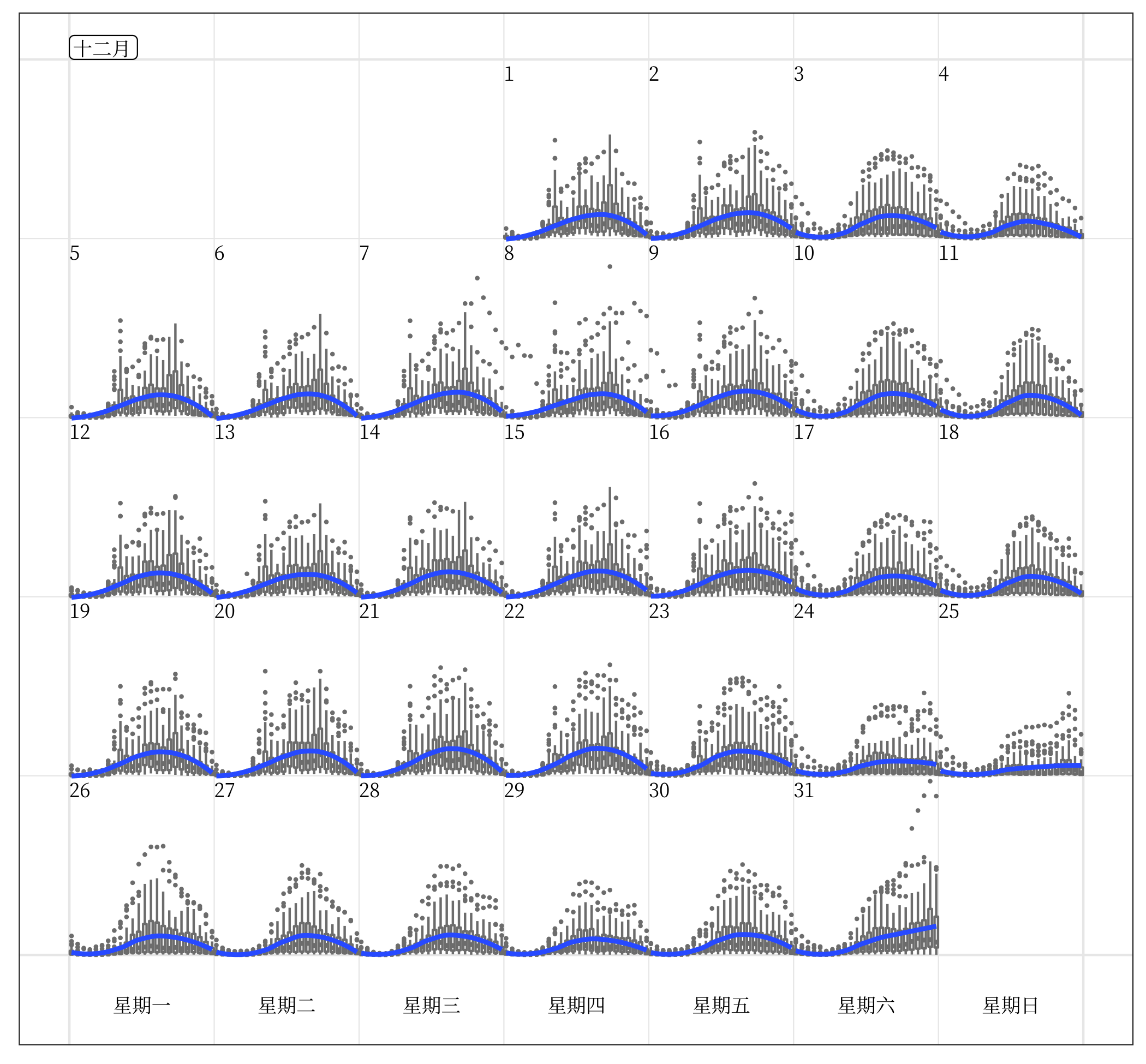 Side-by-side boxplots of hourly counts for all the 43 sensors in December 2016, with the loess smooth line superimposed on each day. It shows the hourly distribution in the city as a whole. The increased variability is notable on the last day of December as New Year’s Eve approaches. The month and weekday are labeled in Chinese, which demonstrates the support for languages other than English.
