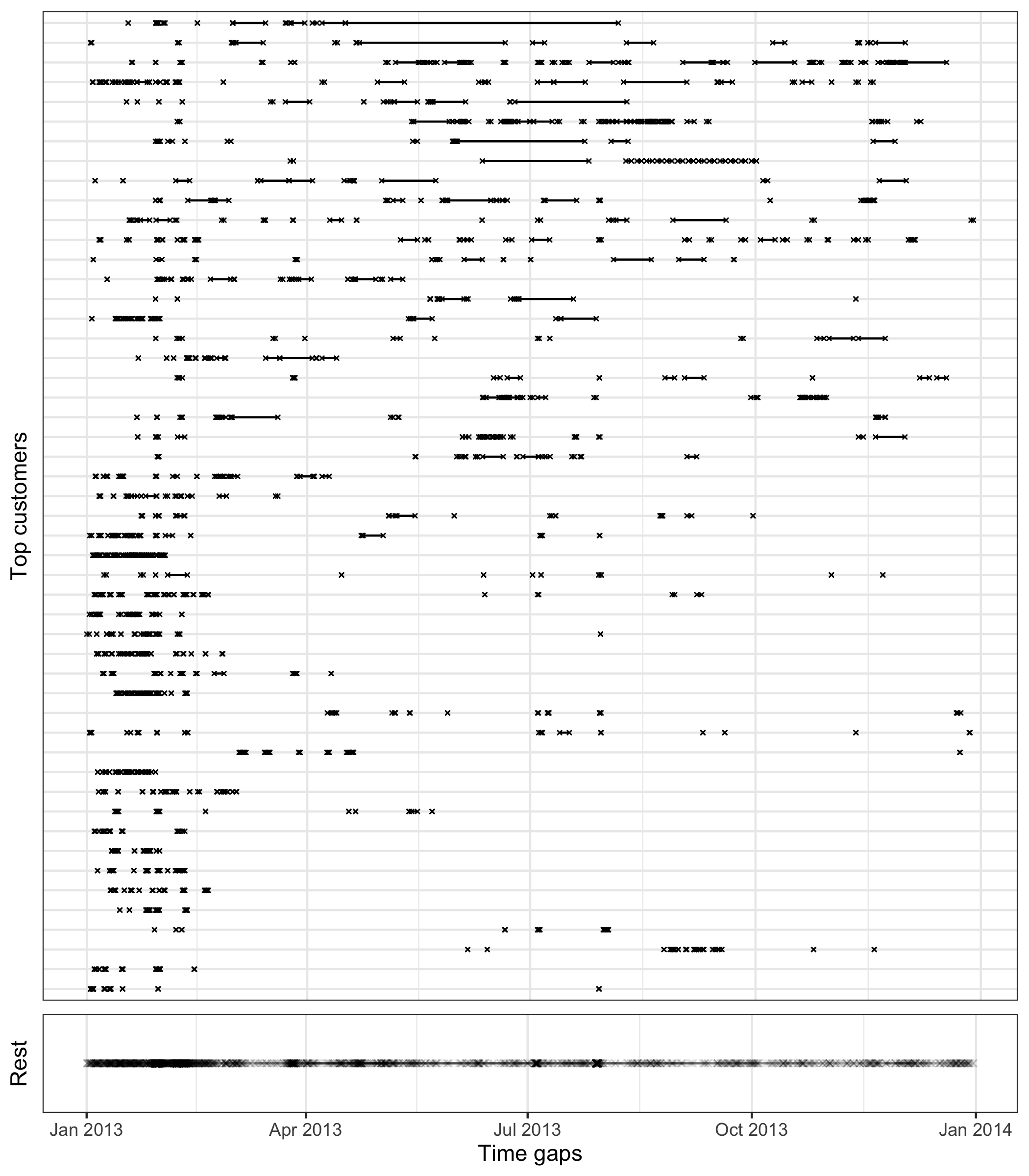 Exploring temporal location of missing values, using time gap plots for the 49 customers with most implicit missing values. The remaining customers are grouped into the one line in the bottom panel. Each cross represents an observation missing in time and a line between two dots shows continuous missingness over time. Missing values tend to occur at various times, although there is a higher concentration of missing in January and February for most customers.