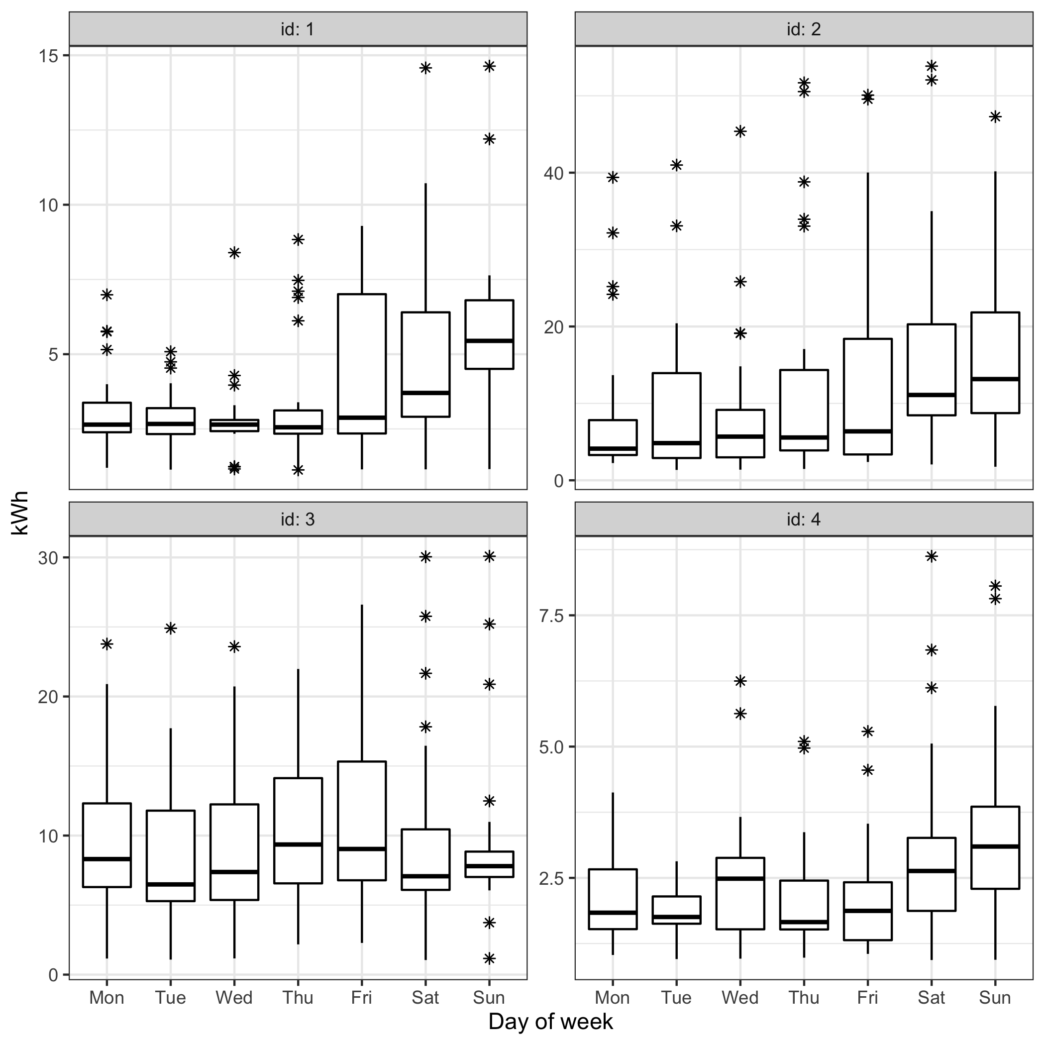Letter value plots of daily energy usage against day of week for four households, with one line dislaying the median (M) and each box corresponding to the fourth (F) and eighth (E) paired quantile estimates. Suggested by the medians, household 3 uses more enery than the others on the week days, due to a large family size. By constrast, household 2 sees considerally large variability.