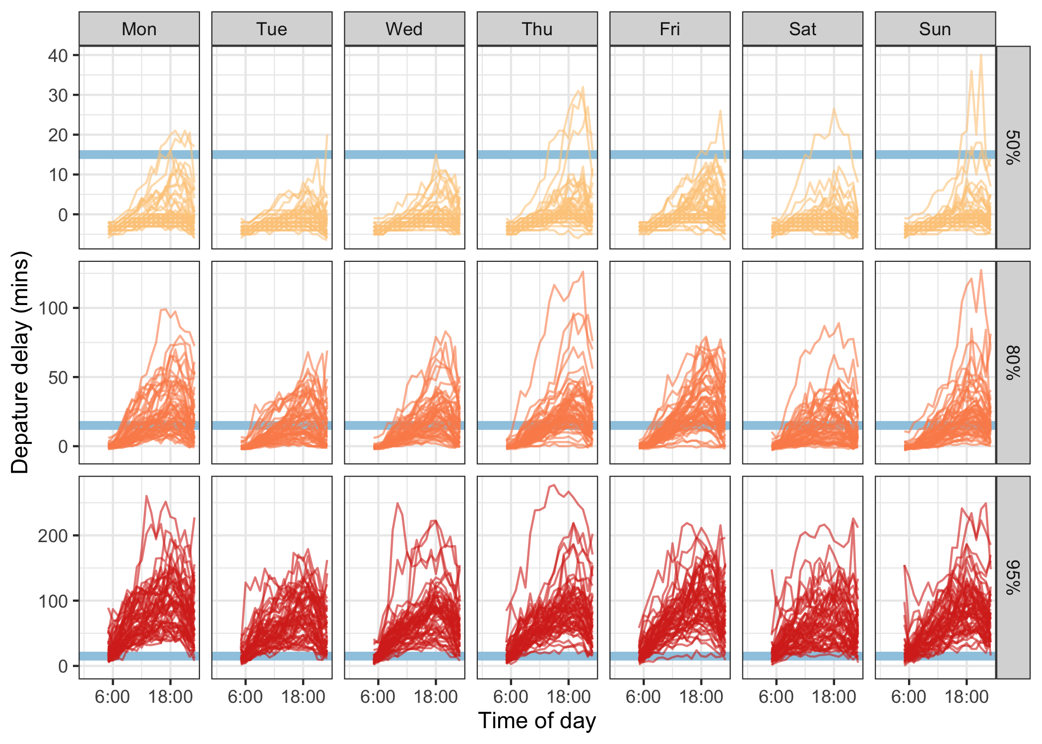 Line plots showing departure delay against time of day, faceted by day of week and 50%, 80% and 95% quantiles. The blue horizontal line indicates the 15-minute on-time standard to help grasp the delay severity. Passengers are more likely to experience delays around 18 during a day, and are recommended to travel early. The variations increase substantially as the upper tails.
