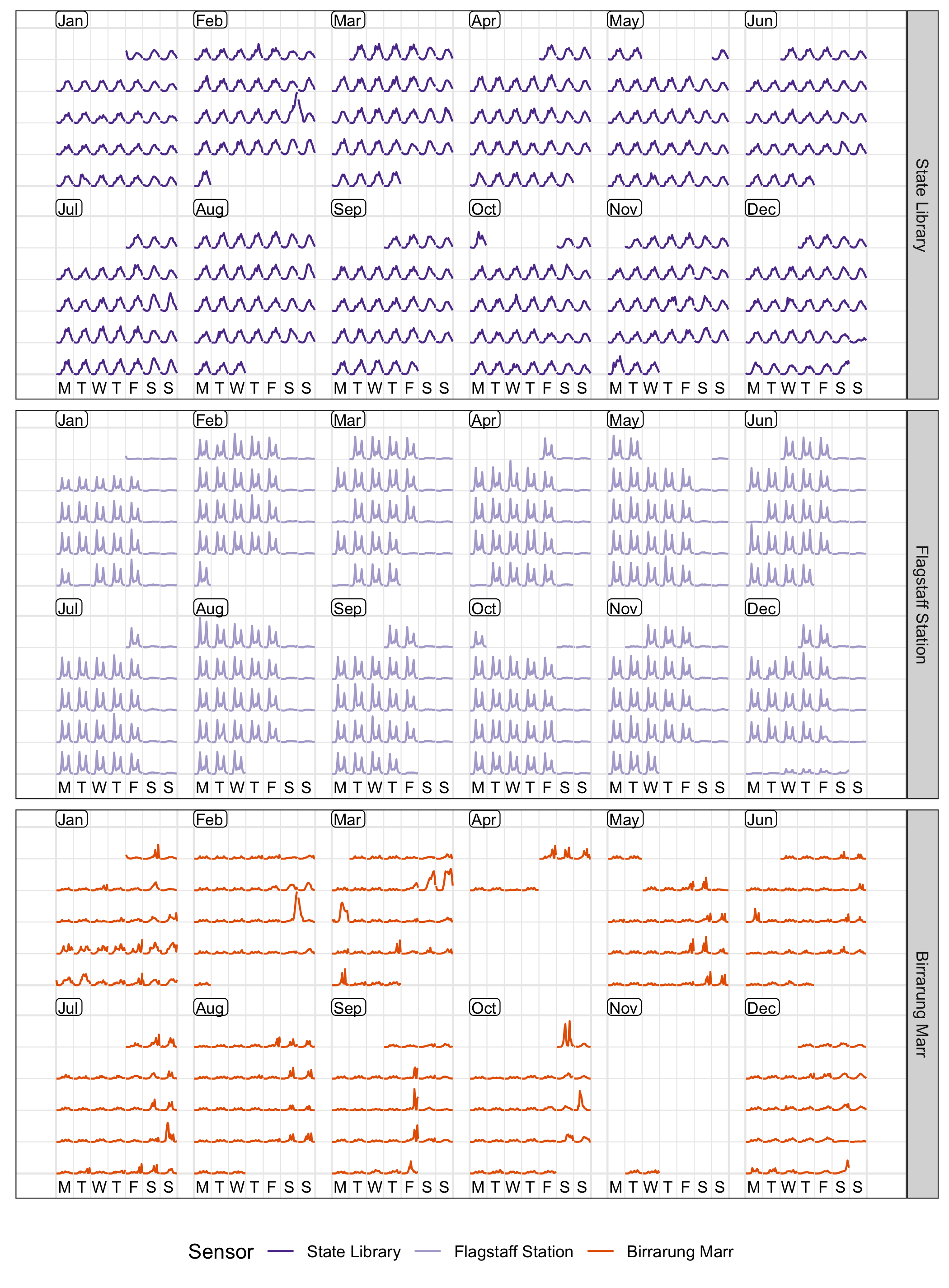 Line graphs, embedded in the \(6 \times 2\) monthly calendar, colored and faceted by the 3 sensors. The variations of an individual sensor are emphasized.