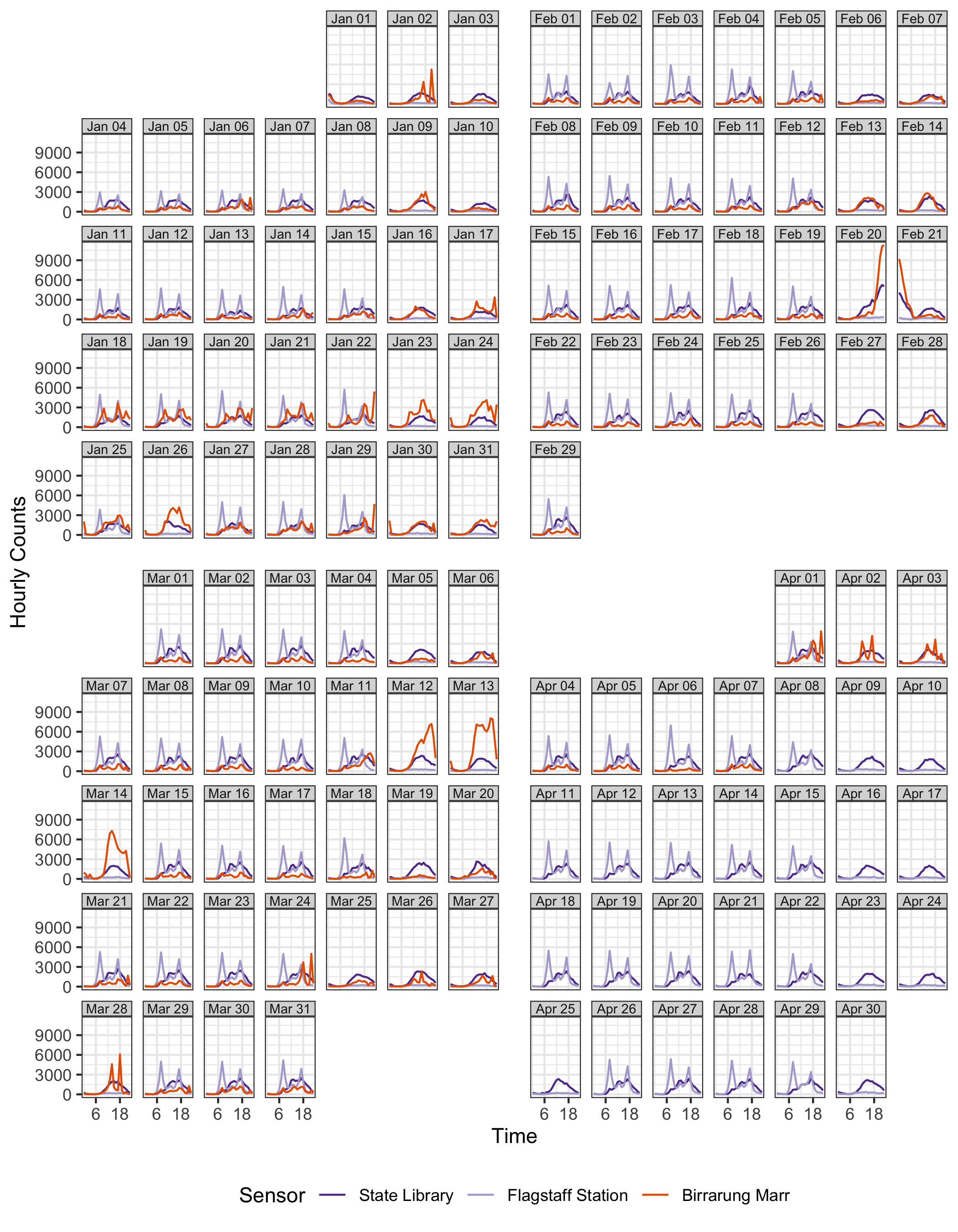 A faceted calendar showing a fraction of the data shown in Figure 2.6. The faceted calendar takes more plot real estate than the calendar plot, but it provides native ggplot2 support for labels and axes.