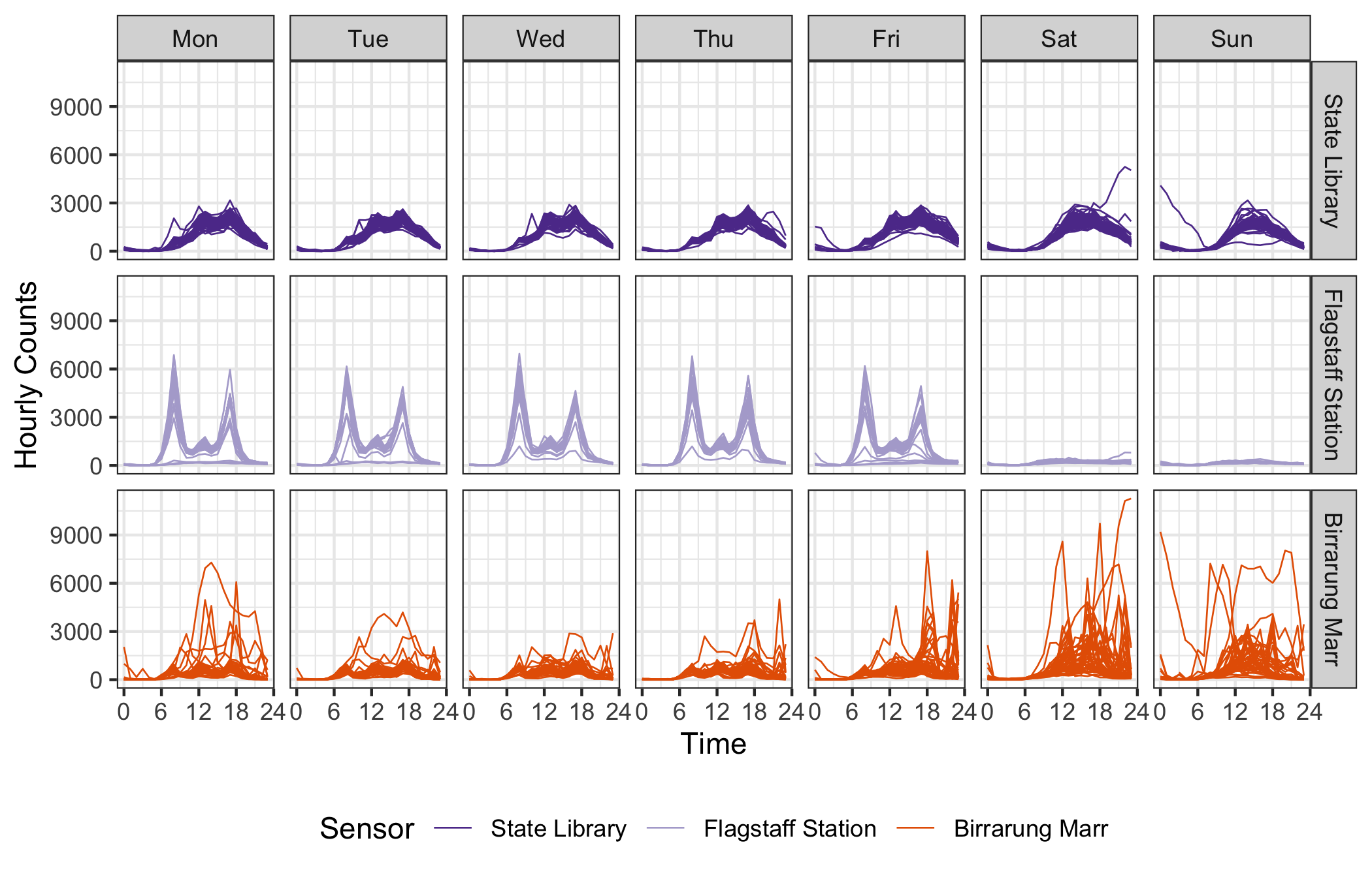 Hourly pedestrian counts for 2016, faceted by sensors, and days of the week. The focus is on time of day and day of week across the sensors. Daily commuter patterns at Flagstaff Station, the variability of the foot traffic at Birrarung Marr, and the consistent pedestrian behavior at the State Library, can be seen.