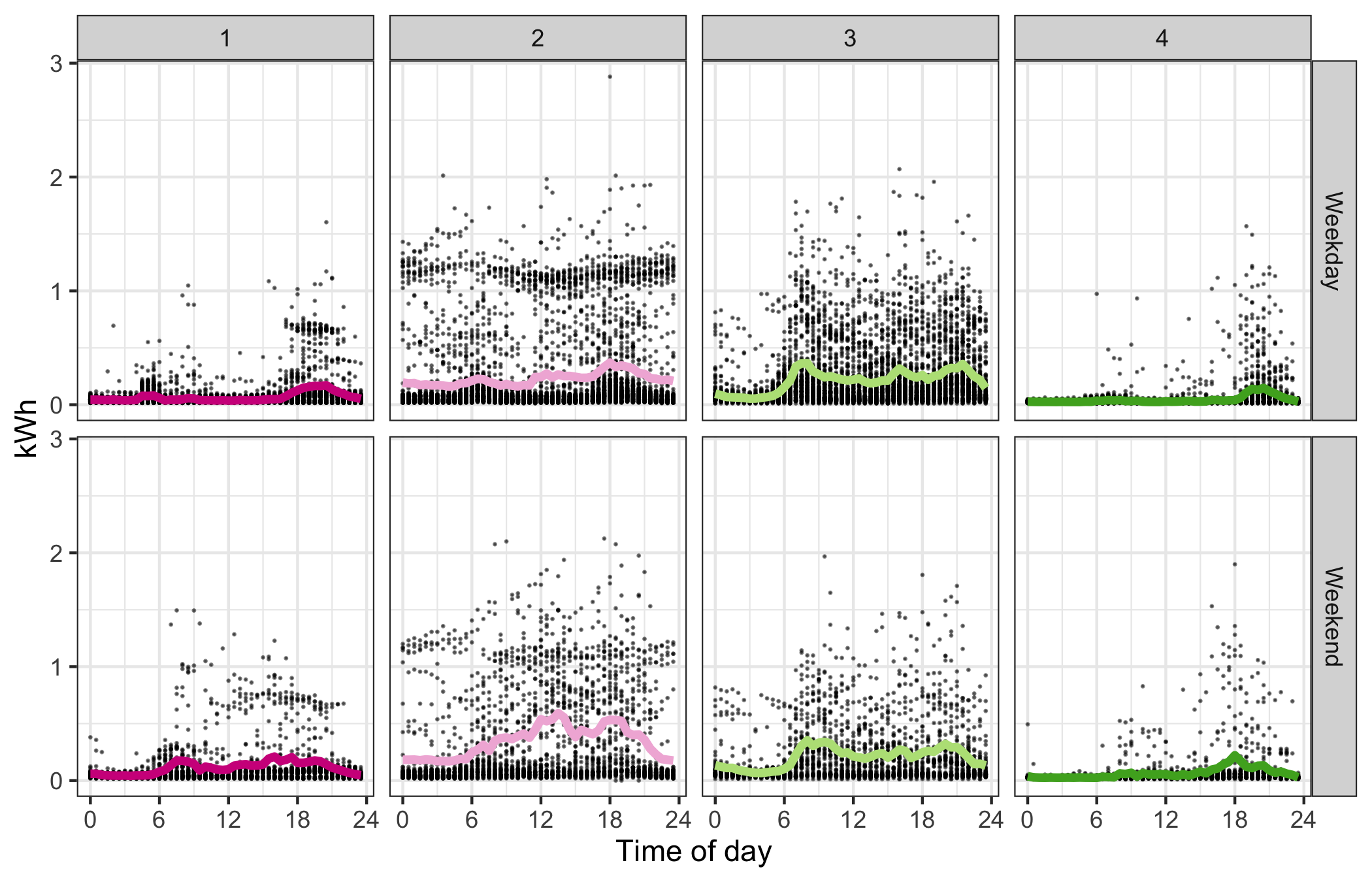 Examining sub-daily variability of energy usage by time of day, with hourly averages overlaid, faceted by household and type of day. On weekdays, household 1 wakes up early before 6, and household 2 around 6, followed by household 3 and 4. The use of air conditioning is notable in households 1 and 2, as seen by horizontal clusters of points.