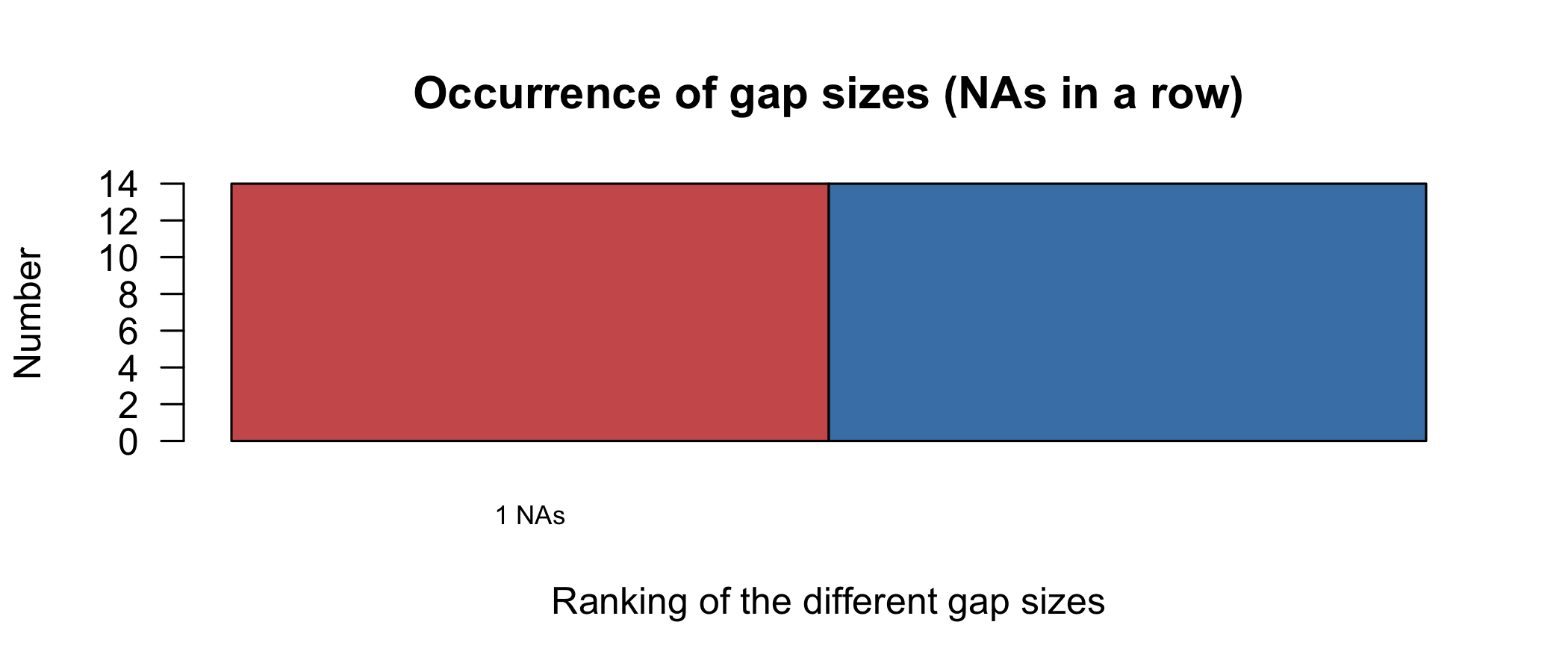 The occurrence plot show the summaries of distinct gap sizes, provided by the imputeTS package. The left-hand bar gives the number of occurrences for each gap size, with the corresponding tallies of NA on the right-hand side.