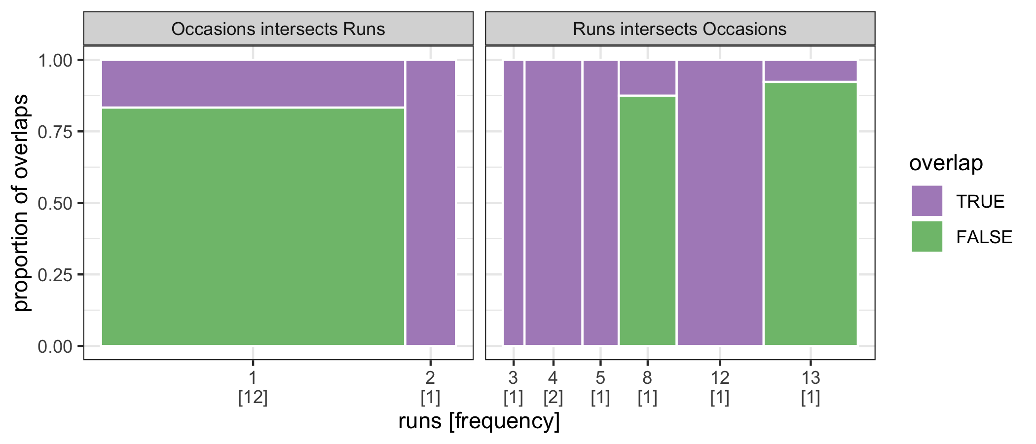 The spineplot is extended to temporal missing data for exploring associations based on their run lengths. The purple area highlights their intersections in time. The Runs type overlaps the Occasions in the longer run.