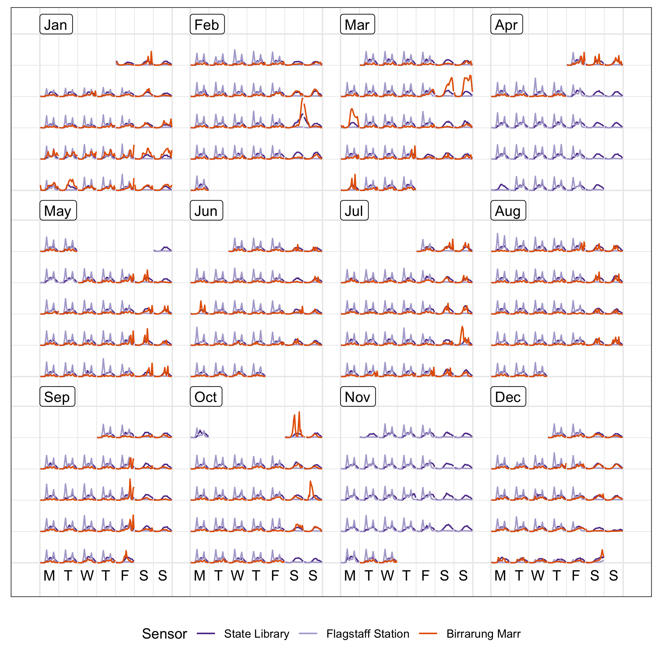 Overlaying line graphs of the three sensors in the monthly calendar, to enable a direct comparison of the counts at three locations. They have very different traffic patterns. Birrarung Marr tends to attract large numbers of pedestrians for special events typically held on weekends, contrasting to the bimodal massive peaks showing commuting traffic at Flagstaff Station.