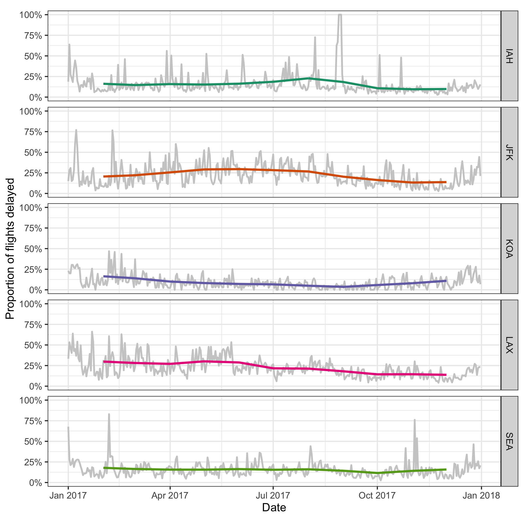 Daily delayed percentages for flight departure, with two-month moving averages overlaid, at five international airports. There are least fluctuations, and relatively fewer delays, observed at KOA airport.