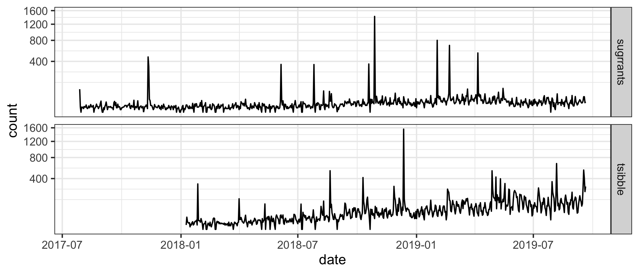 Impact of these works (sugrrants and tsibble) as measured by daily downloads (on square root scale) from the RStudio mirror since they landed on CRAN. The tsibble package has an increasing trend, suggesting the steady adoption of the new data structure.