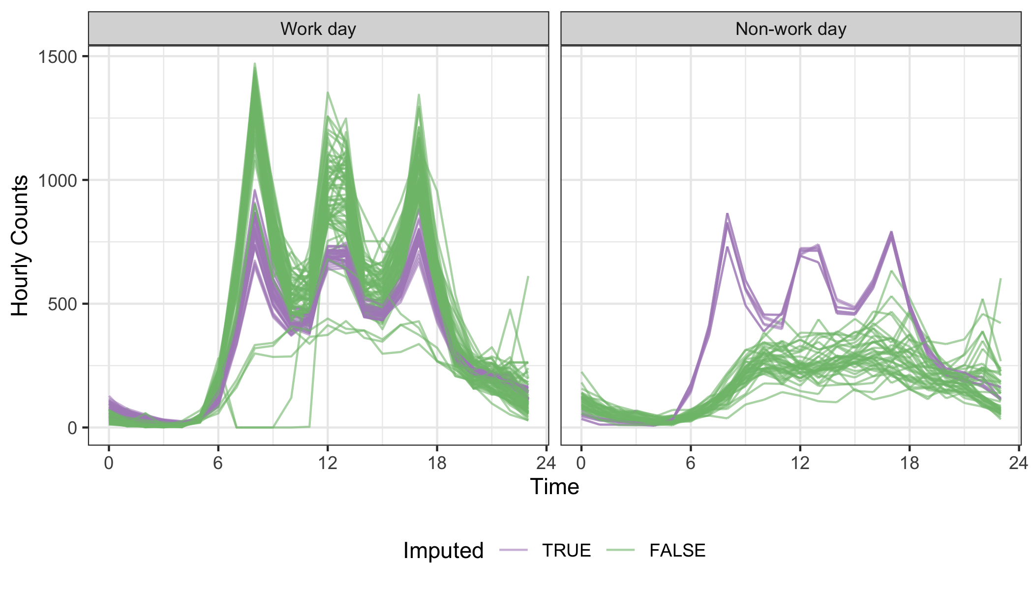 Examining the daily seasonality, relative to the work day vs not components, using faceted line plots. The imputation (purple) grasps the key moments (morning and afternoon commutes, and lunch break) in a work day, but is unable to build the non-work profile.