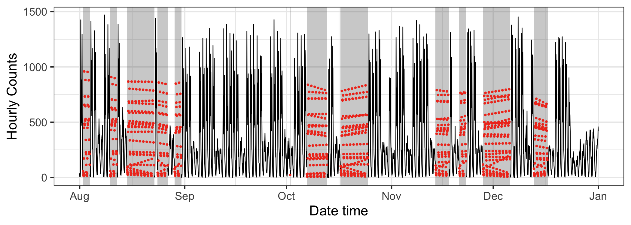 The jailbird with colored imputed data using the seasonal split method for the sensor at Spencer Street from 2016 August to December. Strong seasonal features are prominent in the original data, but it is hard to detect the seasonal pattern from the imputed data.