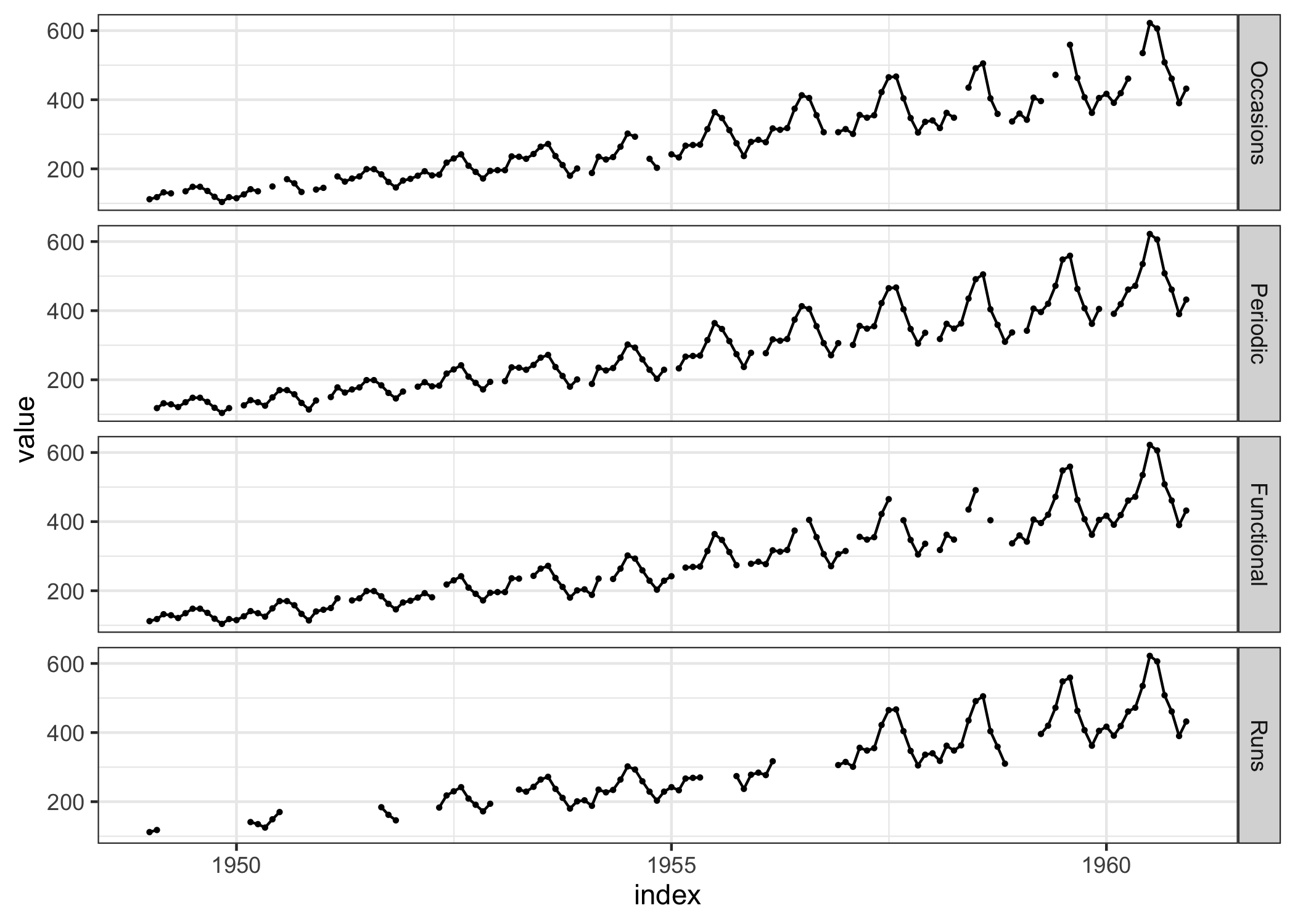 Line plots of a series spiked with four different types of temporal missing patterns. It is hard to discern the difference in the patterns from line plots, which motivates development of new graphical methods for exploring temporal missingness.