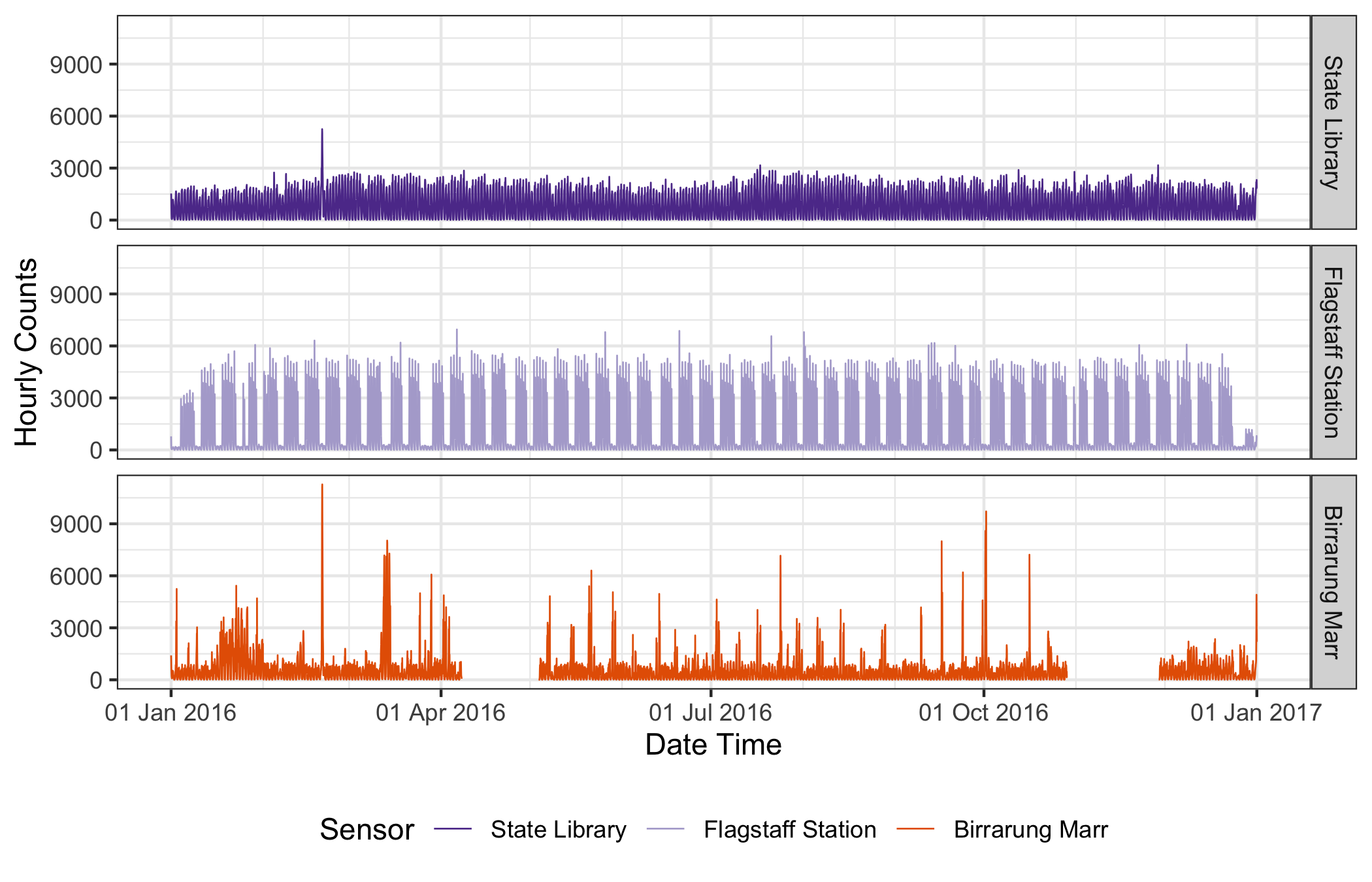 Time series plots showing 2016 pedestrian counts, measured by three different sensors in the city of Melbourne. Small multiples of lines show that the foot traffic varies at one location to another. The spike in counts at the State Library corresponds to the timing of the event “White Night”, where there were many people taking part in activities in the city throughout the night. A relatively persistent pattern repeats from one week to another at Flagstaff Station. Birrarung Marr looks rather noisy and spiky, with several runs of missing records.
