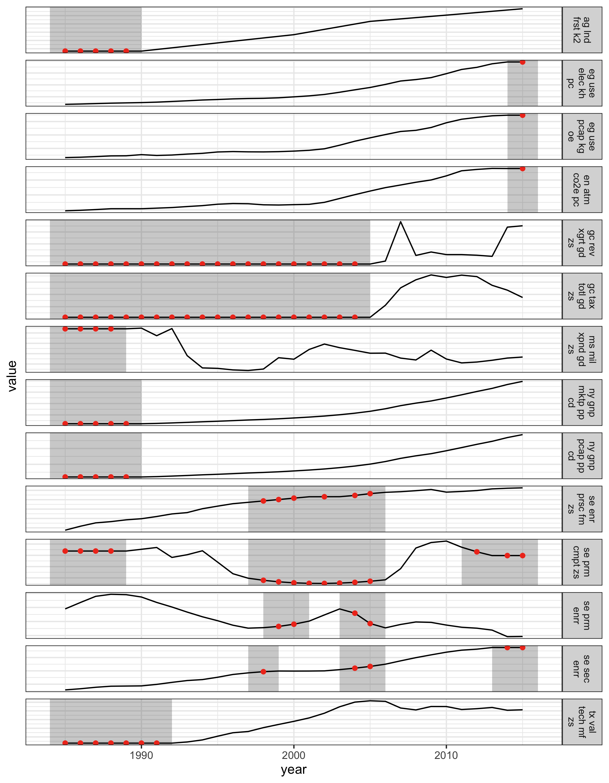 The jailbird plot, for the subset of 14 time series from China, overlaid with imputed values (red). The gaps are filled with the well-behaved imputations that are consistent with the complete data.