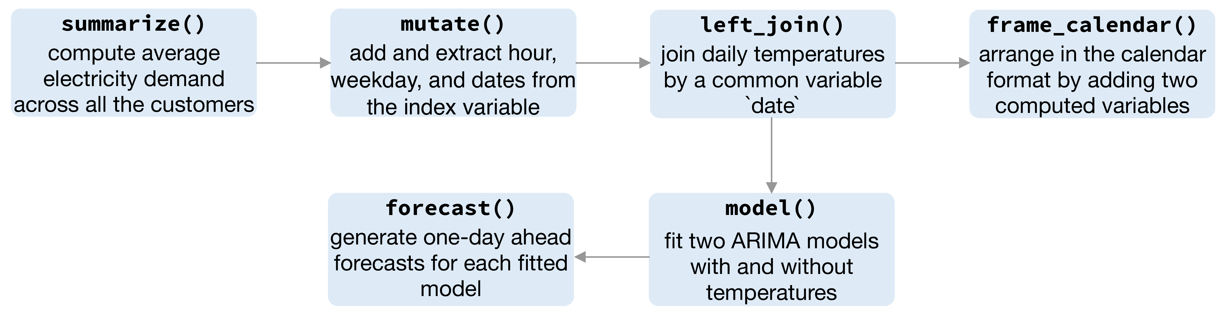 Flow chart illustrating the pipeline involved for creating Figure 3.10 and Figure 3.11.