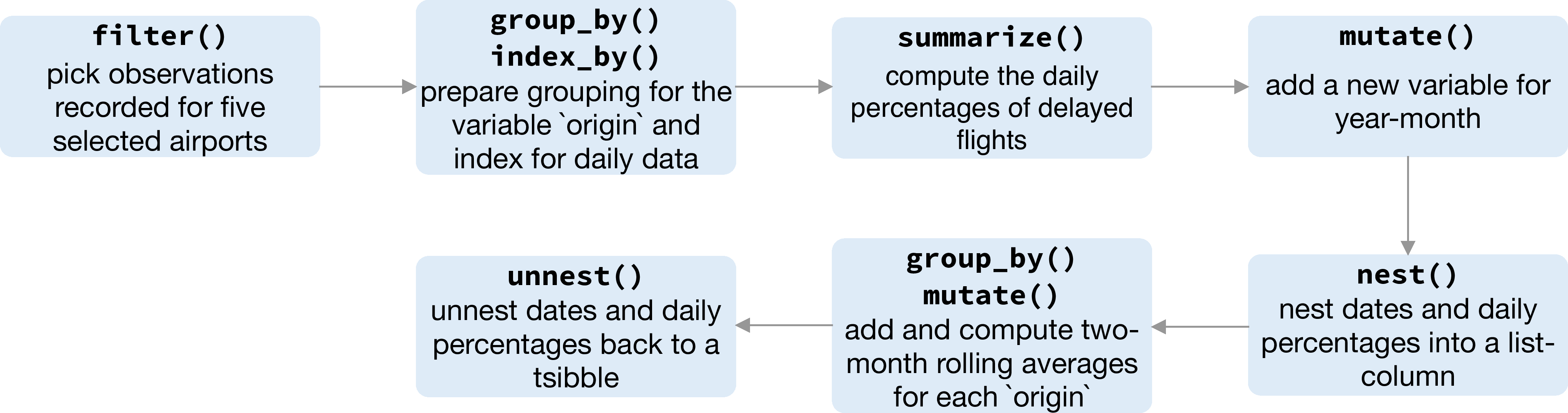 Flow chart illustrating the pipeline that preprocessed the data for creating Figure 3.7.