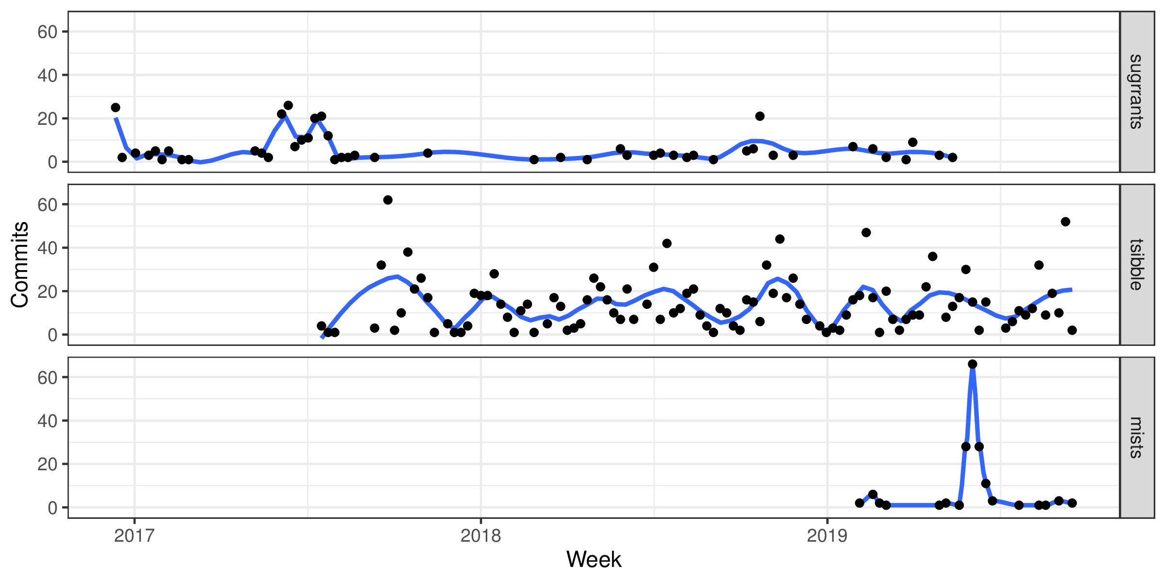 Patterns of my package development effort during my PhD years based on Git commits to three repositories, sugrrants, tsibble, and mists. Scatter plots of weekly totals are overlaid with a loess smoother. The sugrrants package was the first project with much initial energy, followed by small constant maintenance. The tsibble package has been a major project with ongoing constant development and bursts of effort in response to users’ feedback. The mists package has been a recent intense project.