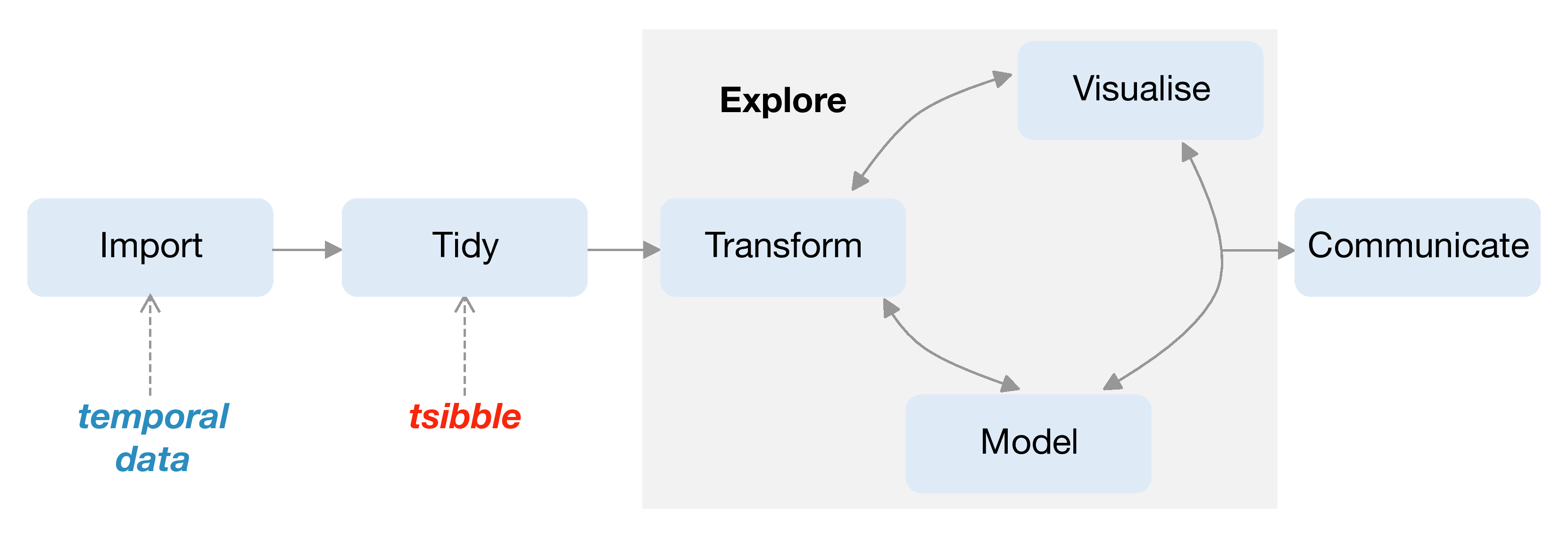 Annotation of the data science workflow regarding temporal data, drawn from Wickham and Grolemund (2016). The new data structure, tsibble, makes the connection between temporal data input, and downstream analytics. It provides elements at the “tidy” step, which produce tidy temporal data for temporal visualization and modeling.