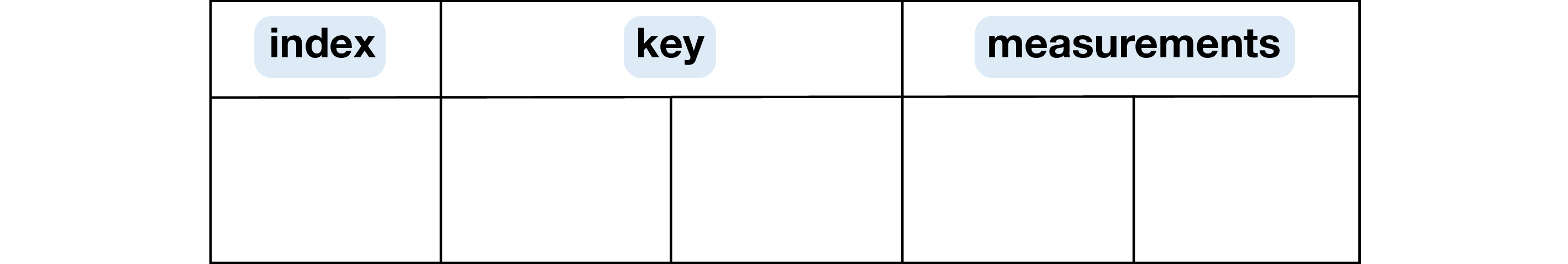 The architecture of the tsibble structure is built on top of the “tidy data” principles, with temporal semantics: index and key.